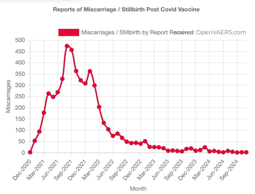 Miscarriages/Stillbirths Post Vaccine Miscarriages/Stillbirths Post Vaccine